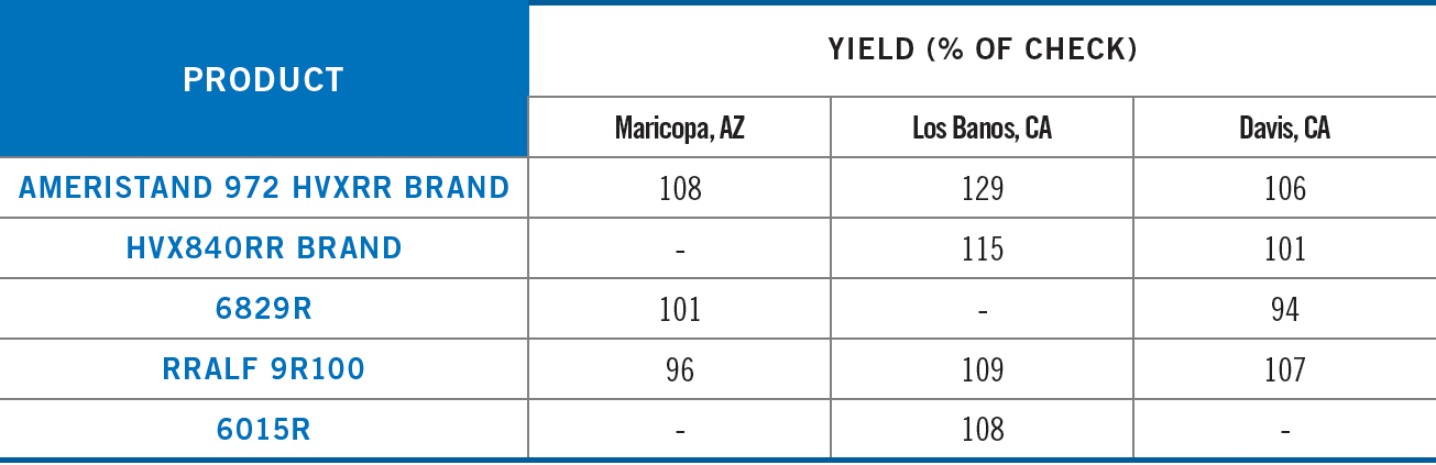  Data comes from FGI trials comparing HarvXtra® Alfalfa with Roundup Ready® Technology to commercial checks. Trials were harvested in 2018 from Maricopa, AZ, Los Banos, CA and Davis, CA.